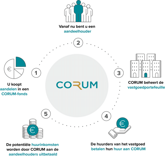 CORUM Investments review | Vastgoedfondsen |